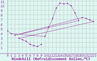 Courbe du refroidissement olien pour Thoiras (30)
