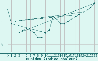 Courbe de l'humidex pour Mont-Rigi (Be)