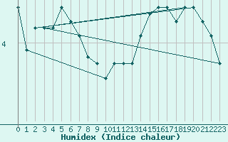 Courbe de l'humidex pour Braunlage