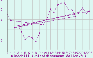 Courbe du refroidissement olien pour Le Talut - Belle-Ile (56)