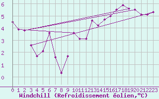 Courbe du refroidissement olien pour Saint-Sorlin-en-Valloire (26)
