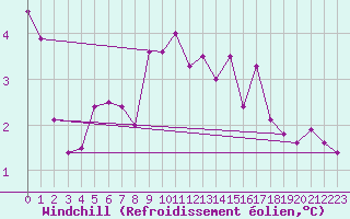 Courbe du refroidissement olien pour Ruhnu