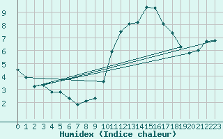 Courbe de l'humidex pour Ploumanac'h (22)
