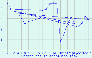 Courbe de tempratures pour Florennes (Be)