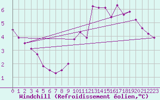 Courbe du refroidissement olien pour Liefrange (Lu)