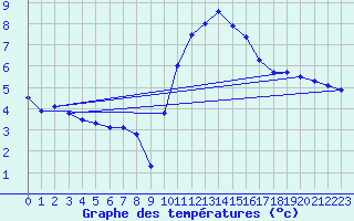 Courbe de tempratures pour Valognes (50)