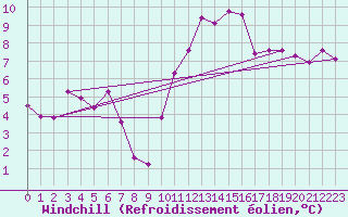 Courbe du refroidissement olien pour Saint-Mdard-d