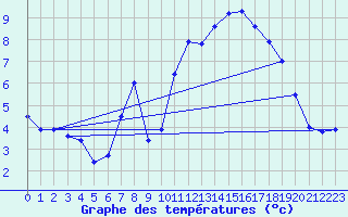Courbe de tempratures pour Wittenborn