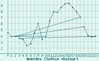 Courbe de l'humidex pour Wittenborn