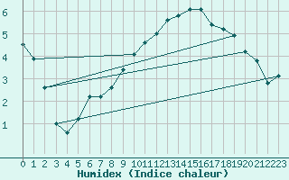 Courbe de l'humidex pour Lige Bierset (Be)