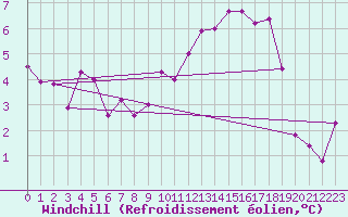 Courbe du refroidissement olien pour Toussus-le-Noble (78)