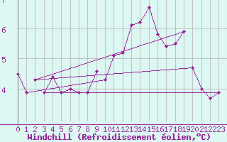 Courbe du refroidissement olien pour Paris Saint-Germain-des-Prs (75)