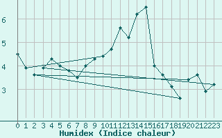 Courbe de l'humidex pour Lons-le-Saunier (39)