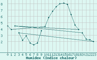 Courbe de l'humidex pour Niort (79)