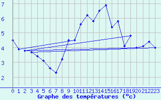 Courbe de tempratures pour Larkhill