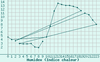 Courbe de l'humidex pour Coulommes-et-Marqueny (08)