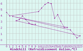 Courbe du refroidissement olien pour Aubenas - Lanas (07)