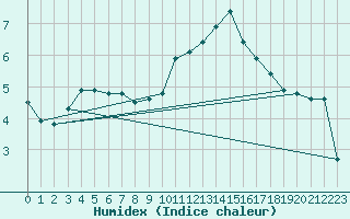 Courbe de l'humidex pour Brugge (Be)