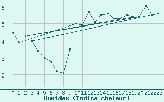 Courbe de l'humidex pour Gardelegen