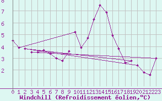 Courbe du refroidissement olien pour Thomastown