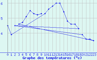Courbe de tempratures pour Emden-Koenigspolder