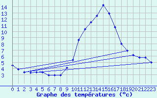 Courbe de tempratures pour Gap-Sud (05)