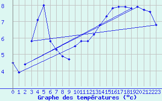 Courbe de tempratures pour Courcouronnes (91)