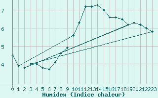 Courbe de l'humidex pour Muskau, Bad