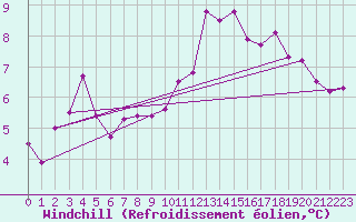 Courbe du refroidissement olien pour Regensburg