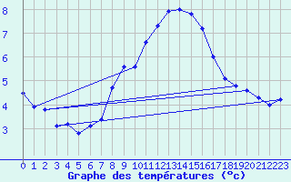 Courbe de tempratures pour Chaumont (Sw)