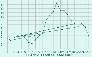 Courbe de l'humidex pour Hinojosa Del Duque