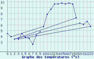 Courbe de tempratures pour Brigueuil (16)