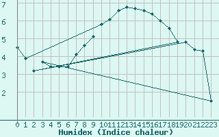 Courbe de l'humidex pour Chiriac