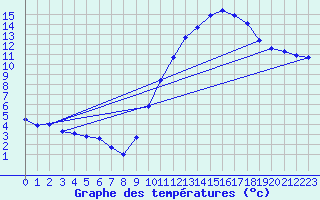 Courbe de tempratures pour Chlons-en-Champagne (51)