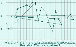 Courbe de l'humidex pour Fair Isle