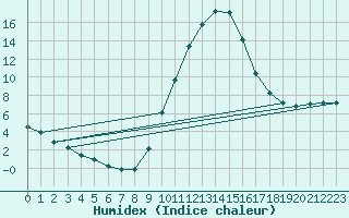 Courbe de l'humidex pour Teruel