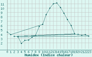 Courbe de l'humidex pour Oslo-Blindern