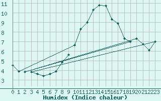 Courbe de l'humidex pour Wolfsegg