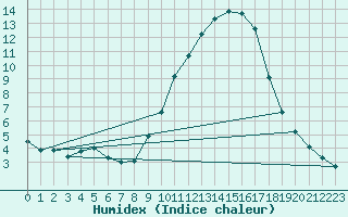 Courbe de l'humidex pour San Pablo de los Montes