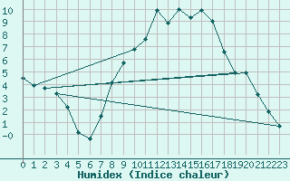 Courbe de l'humidex pour Alsfeld-Eifa