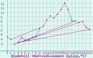 Courbe du refroidissement olien pour Gurteen