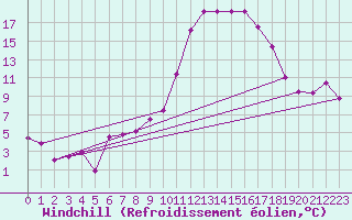 Courbe du refroidissement olien pour Artern