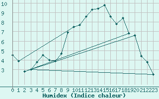 Courbe de l'humidex pour Rouen (76)