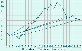 Courbe de l'humidex pour Monte Generoso