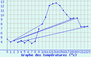 Courbe de tempratures pour Grchen