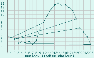 Courbe de l'humidex pour Formigures (66)