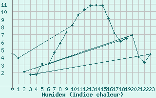 Courbe de l'humidex pour Villars-Tiercelin