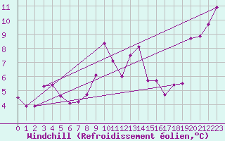 Courbe du refroidissement olien pour Altnaharra
