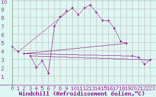 Courbe du refroidissement olien pour Luedenscheid