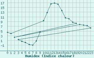 Courbe de l'humidex pour Teruel